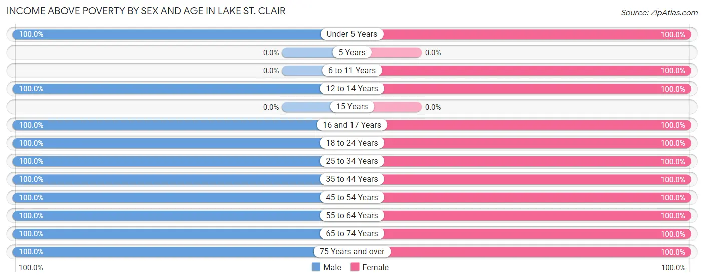 Income Above Poverty by Sex and Age in Lake St. Clair