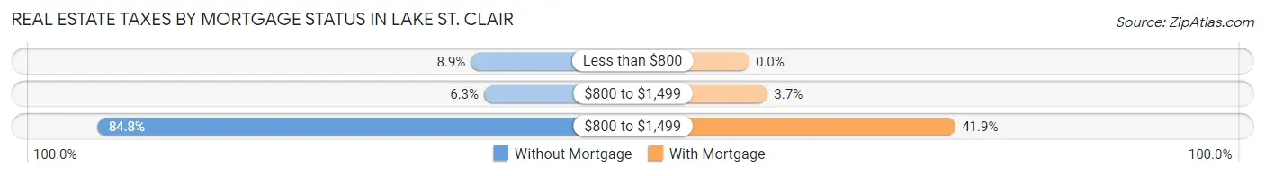 Real Estate Taxes by Mortgage Status in Lake St. Clair