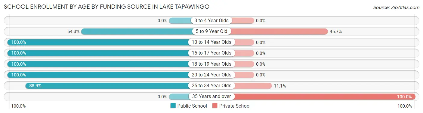 School Enrollment by Age by Funding Source in Lake Tapawingo