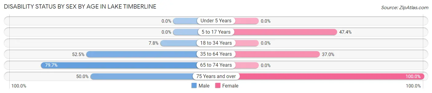 Disability Status by Sex by Age in Lake Timberline