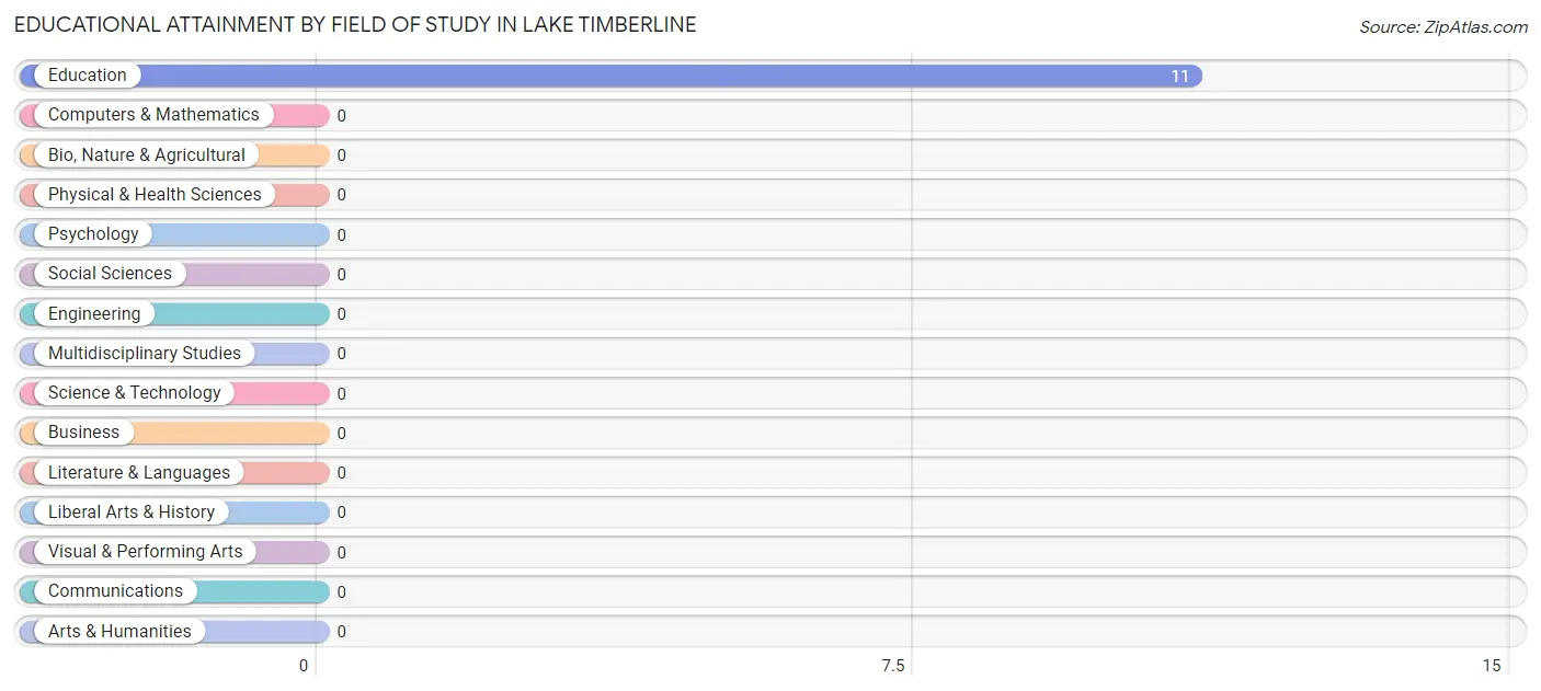 Educational Attainment by Field of Study in Lake Timberline
