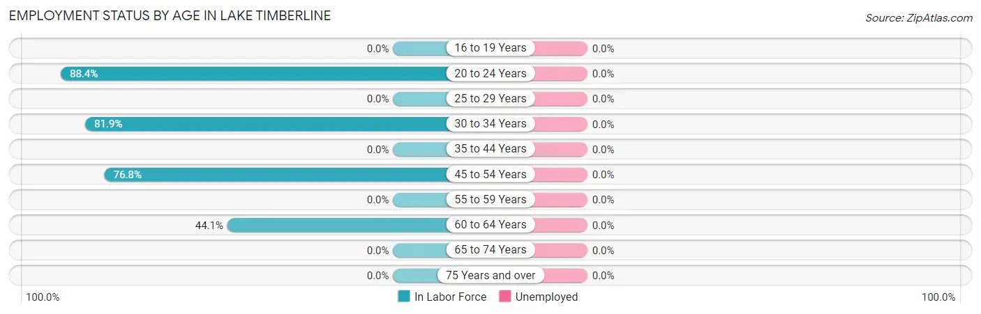 Employment Status by Age in Lake Timberline