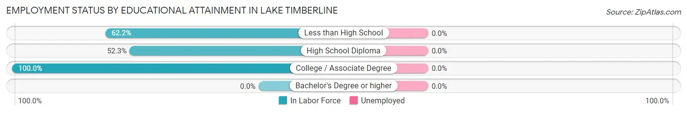 Employment Status by Educational Attainment in Lake Timberline