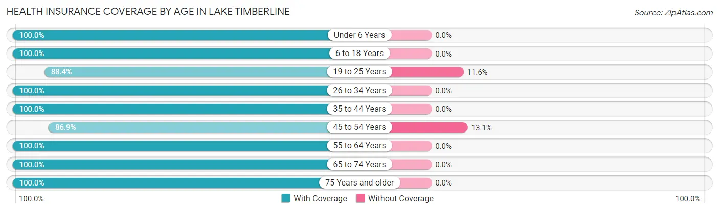 Health Insurance Coverage by Age in Lake Timberline