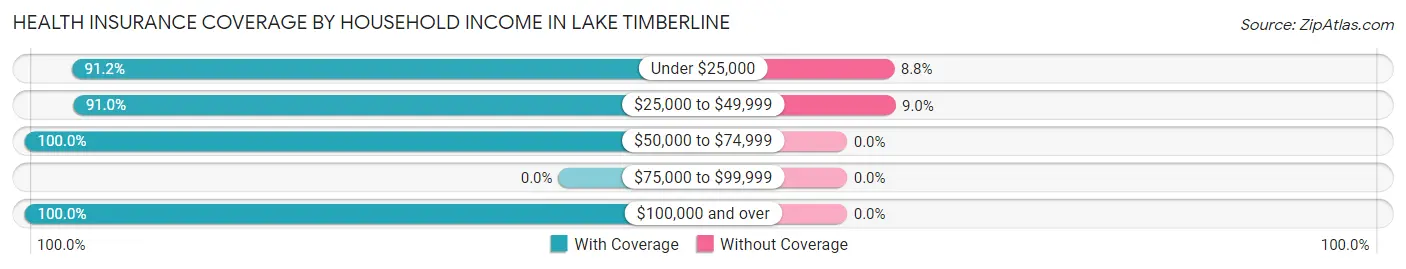 Health Insurance Coverage by Household Income in Lake Timberline