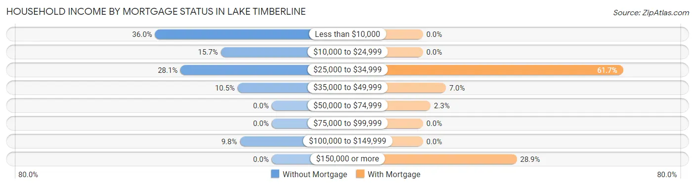 Household Income by Mortgage Status in Lake Timberline