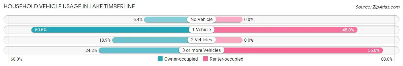 Household Vehicle Usage in Lake Timberline