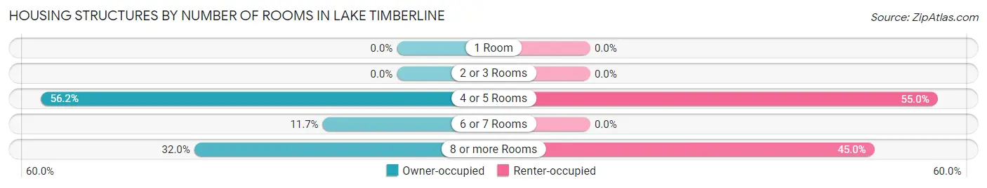 Housing Structures by Number of Rooms in Lake Timberline