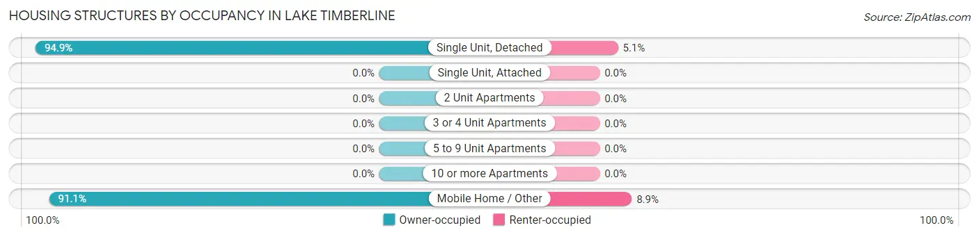 Housing Structures by Occupancy in Lake Timberline