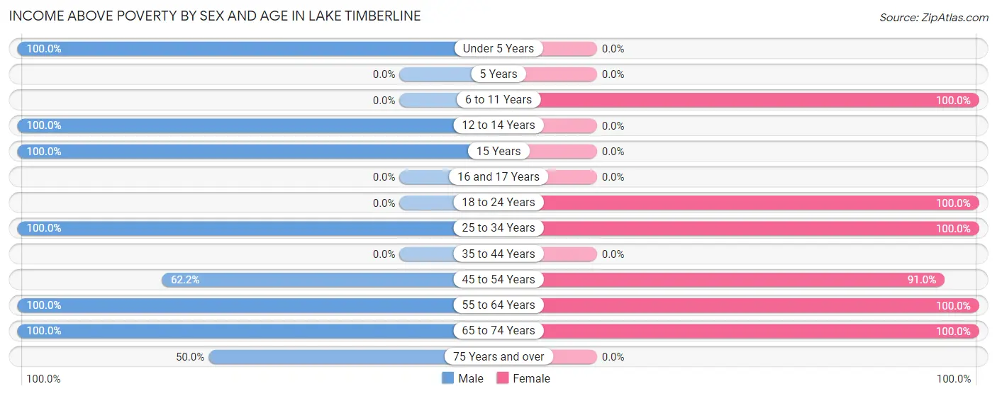 Income Above Poverty by Sex and Age in Lake Timberline