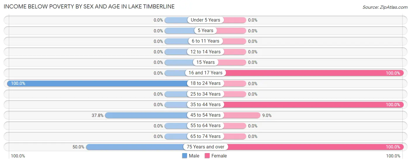 Income Below Poverty by Sex and Age in Lake Timberline