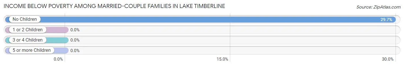 Income Below Poverty Among Married-Couple Families in Lake Timberline