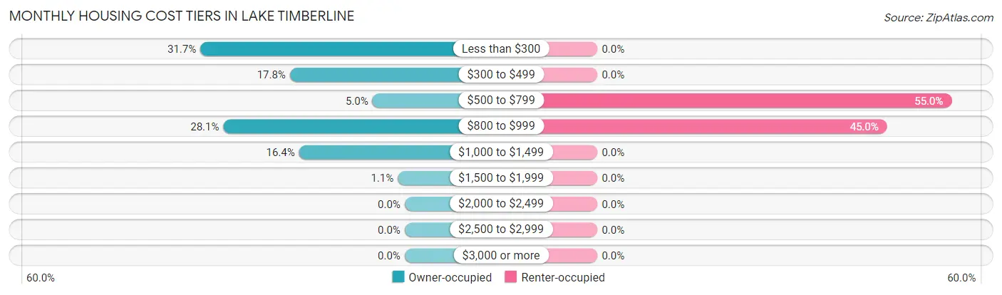 Monthly Housing Cost Tiers in Lake Timberline