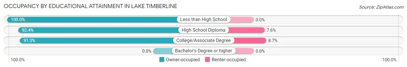 Occupancy by Educational Attainment in Lake Timberline