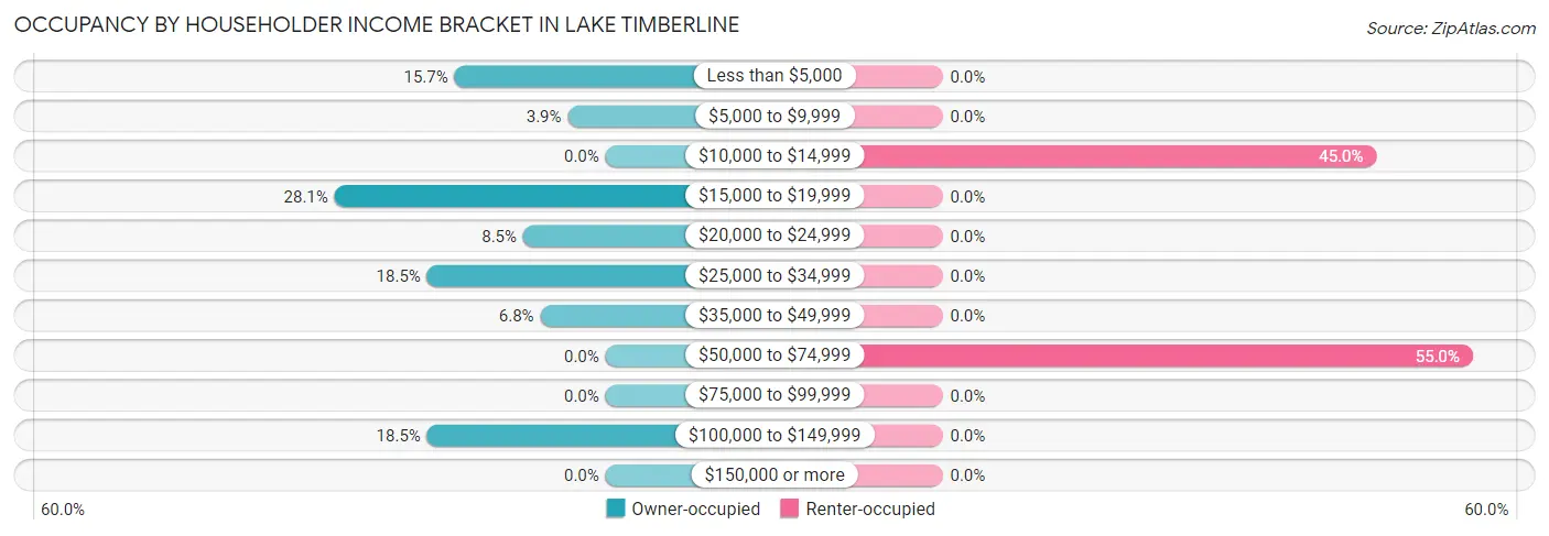 Occupancy by Householder Income Bracket in Lake Timberline