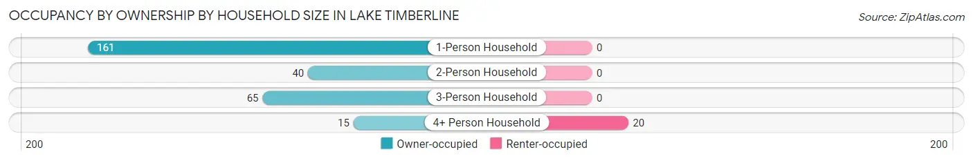 Occupancy by Ownership by Household Size in Lake Timberline