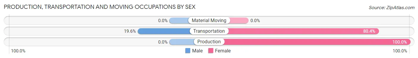Production, Transportation and Moving Occupations by Sex in Lake Timberline