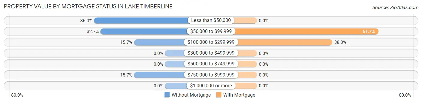 Property Value by Mortgage Status in Lake Timberline