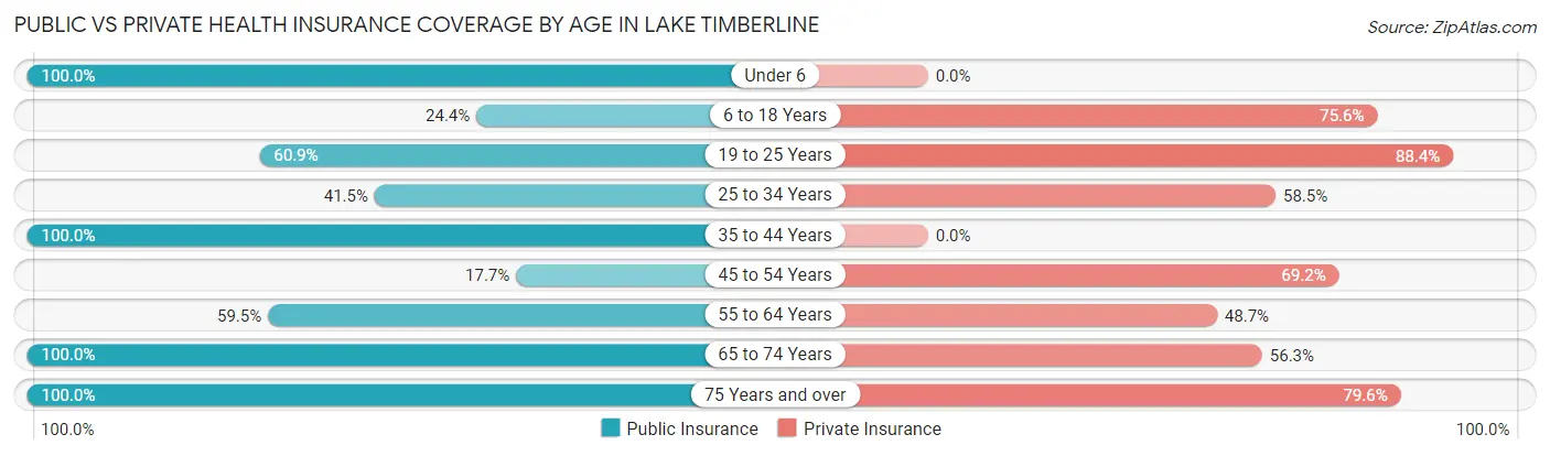 Public vs Private Health Insurance Coverage by Age in Lake Timberline