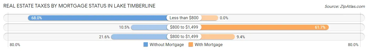 Real Estate Taxes by Mortgage Status in Lake Timberline