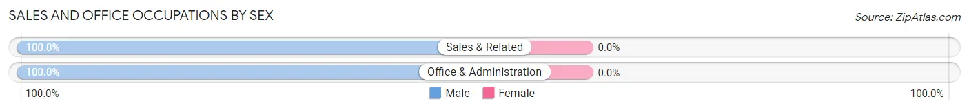 Sales and Office Occupations by Sex in Lake Timberline