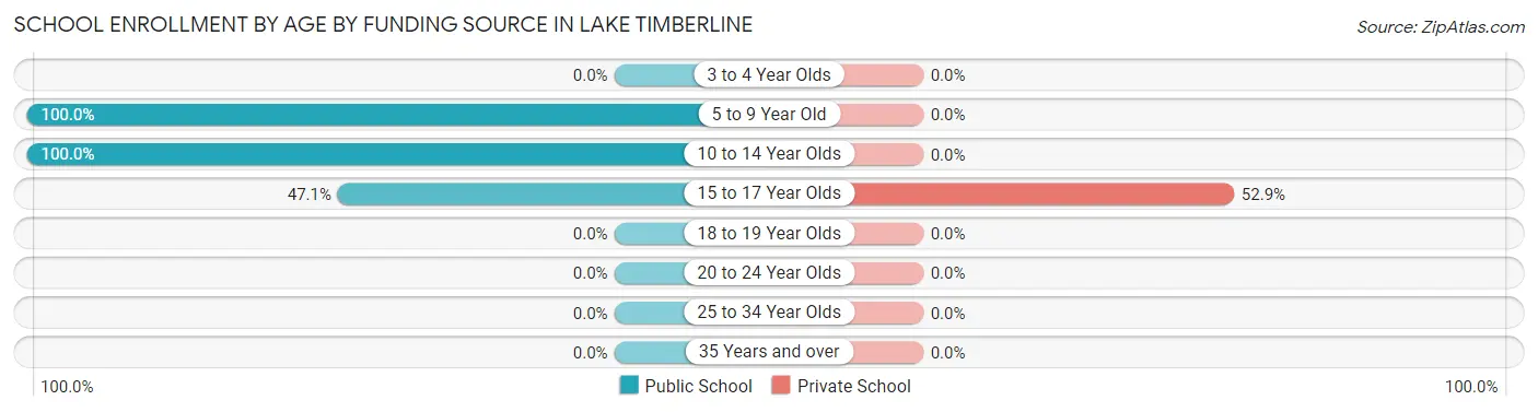 School Enrollment by Age by Funding Source in Lake Timberline