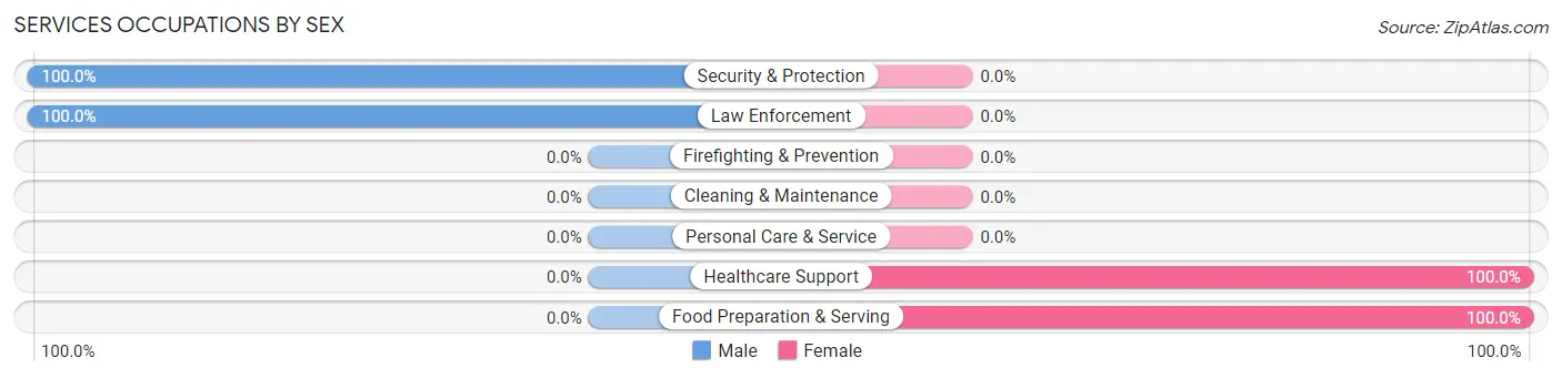 Services Occupations by Sex in Lake Timberline