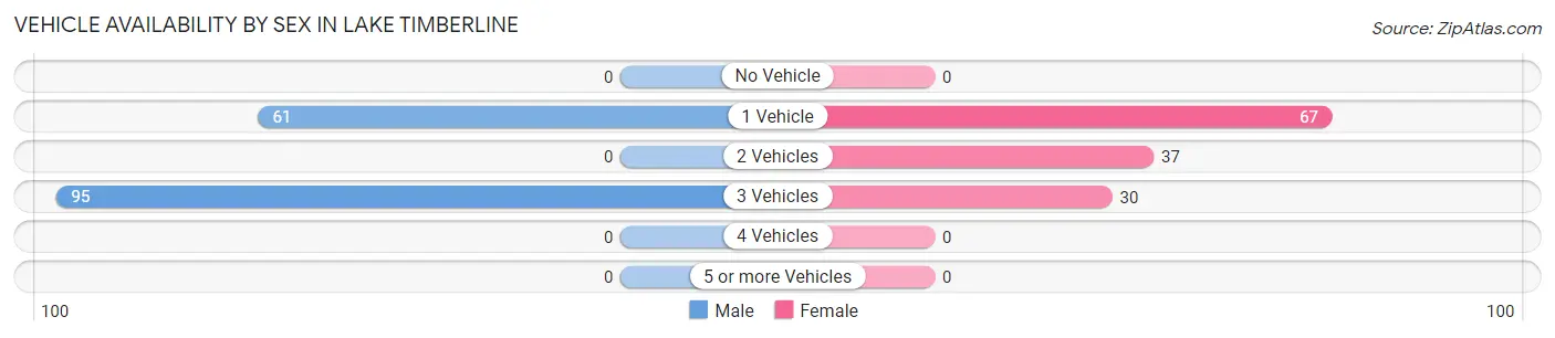Vehicle Availability by Sex in Lake Timberline