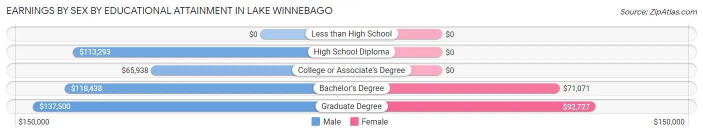 Earnings by Sex by Educational Attainment in Lake Winnebago
