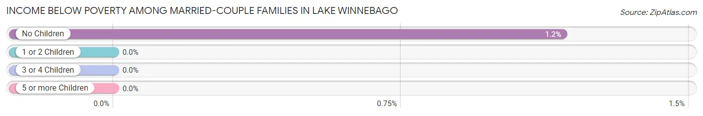 Income Below Poverty Among Married-Couple Families in Lake Winnebago