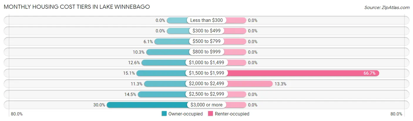 Monthly Housing Cost Tiers in Lake Winnebago