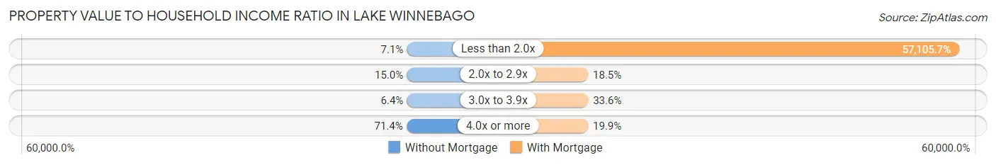 Property Value to Household Income Ratio in Lake Winnebago