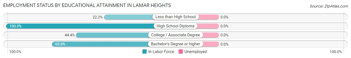 Employment Status by Educational Attainment in Lamar Heights