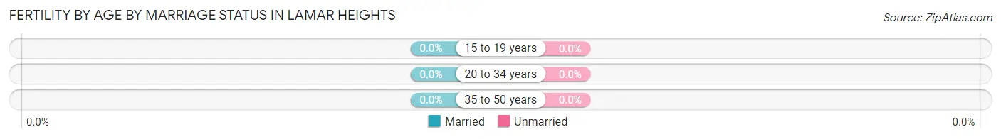 Female Fertility by Age by Marriage Status in Lamar Heights