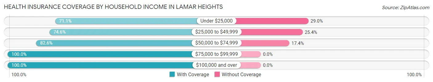 Health Insurance Coverage by Household Income in Lamar Heights