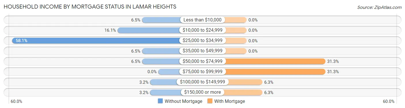 Household Income by Mortgage Status in Lamar Heights