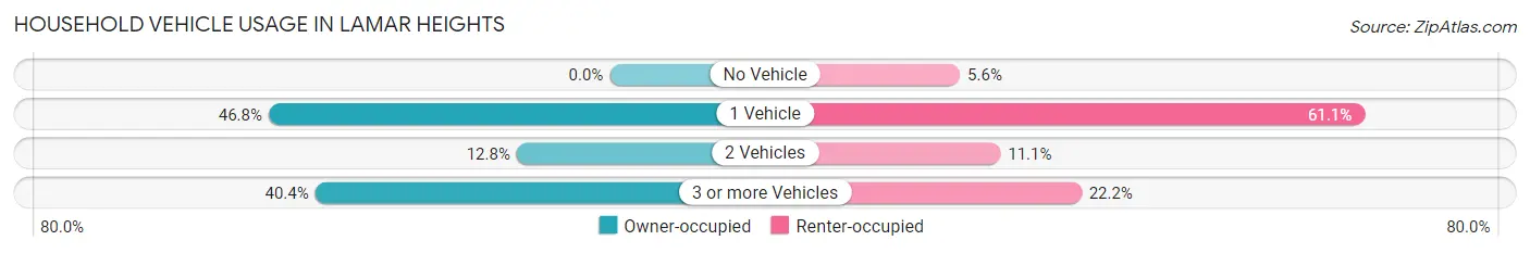 Household Vehicle Usage in Lamar Heights