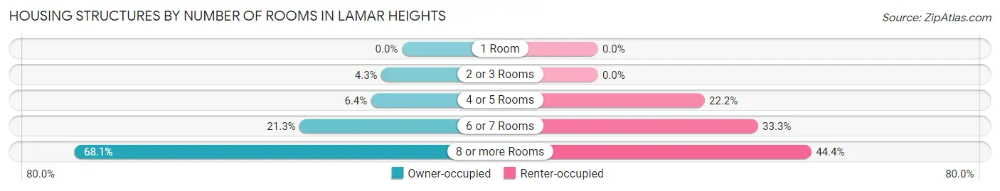 Housing Structures by Number of Rooms in Lamar Heights
