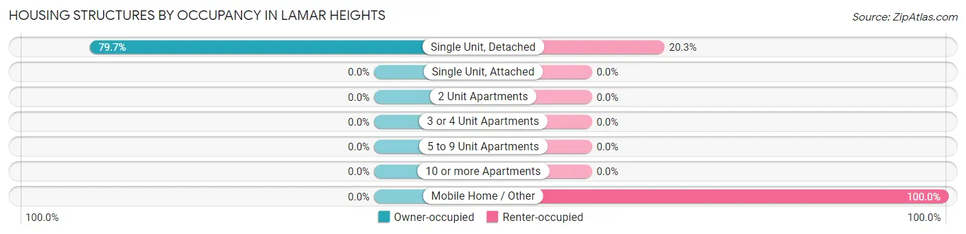 Housing Structures by Occupancy in Lamar Heights