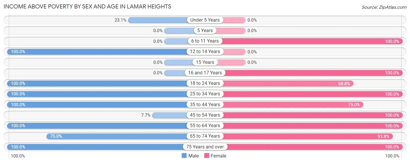 Income Above Poverty by Sex and Age in Lamar Heights