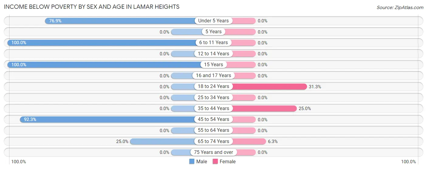Income Below Poverty by Sex and Age in Lamar Heights