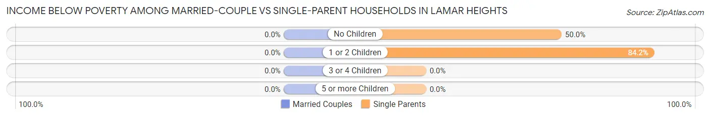 Income Below Poverty Among Married-Couple vs Single-Parent Households in Lamar Heights