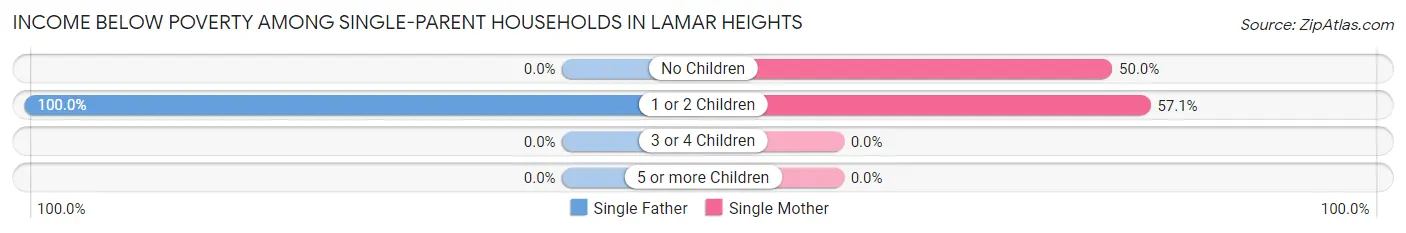 Income Below Poverty Among Single-Parent Households in Lamar Heights