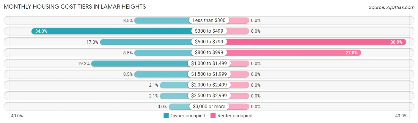Monthly Housing Cost Tiers in Lamar Heights