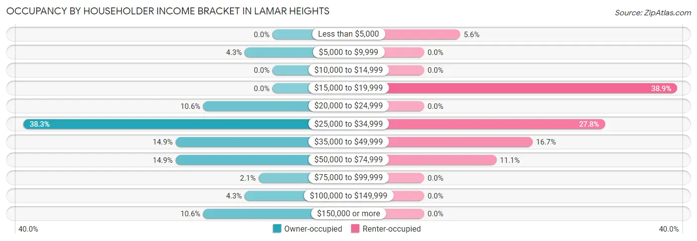 Occupancy by Householder Income Bracket in Lamar Heights