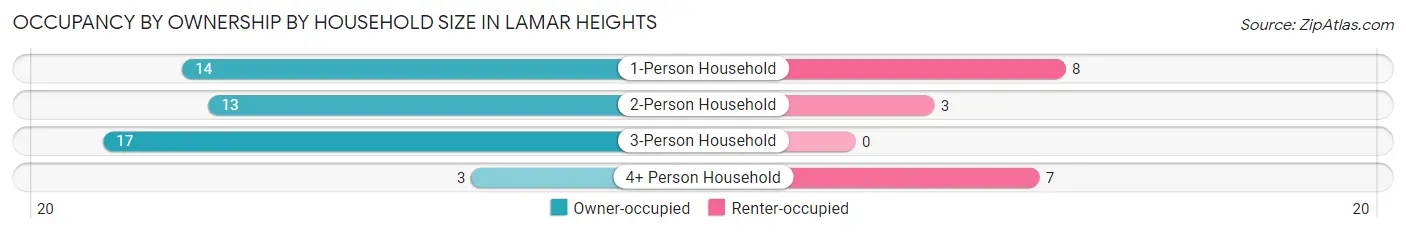Occupancy by Ownership by Household Size in Lamar Heights