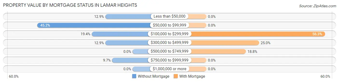 Property Value by Mortgage Status in Lamar Heights
