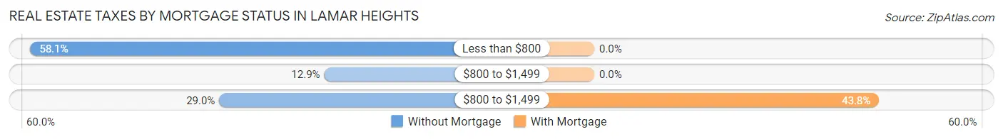 Real Estate Taxes by Mortgage Status in Lamar Heights