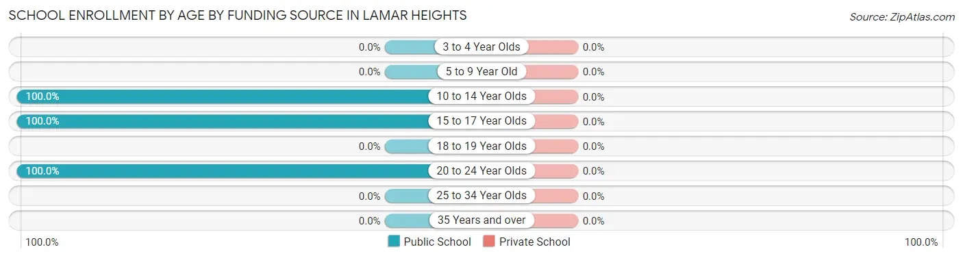 School Enrollment by Age by Funding Source in Lamar Heights