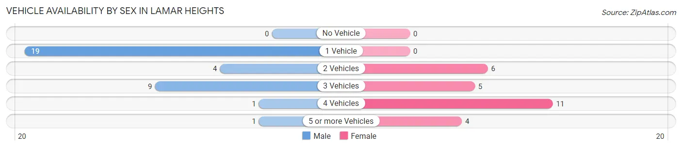 Vehicle Availability by Sex in Lamar Heights